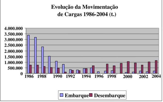 GRÁFICO 3 – Evolução da movimentação de cargas 1986 – 2004 (t.) 