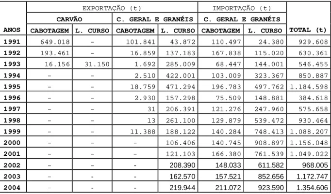 TABELA 7  -  NAVIOS E CARGAS MOVIMENTADAS NO PORTO DE IMBITUBA 1990  - 2004 