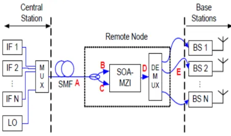 Fig 1: WDM ROF Transmission system   