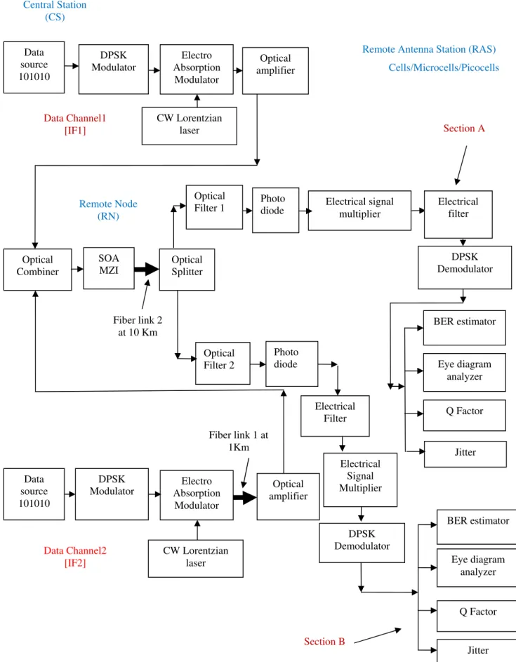 Fig 2: WDM RoF Transmission link considered for simulation . Data source 101010 DPSK Modulator Electro Absorption Modulator  CW Lorentzian laser  DPSK  Demodulator Data Channel1 [IF1] Optical Splitter Data source 101010 DPSK Modulator Electro Absorption Mo