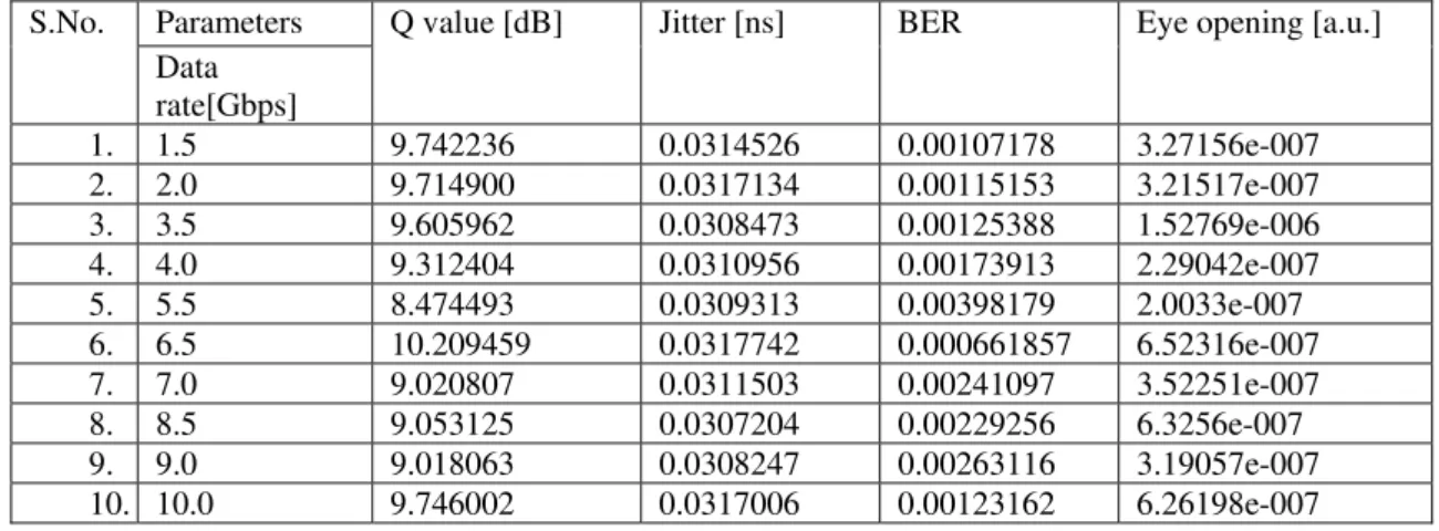 Table 5.2: Simulation results at different data rates on WDM RoF Remote Antenna Station B