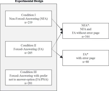Figure 1. Research design Measures