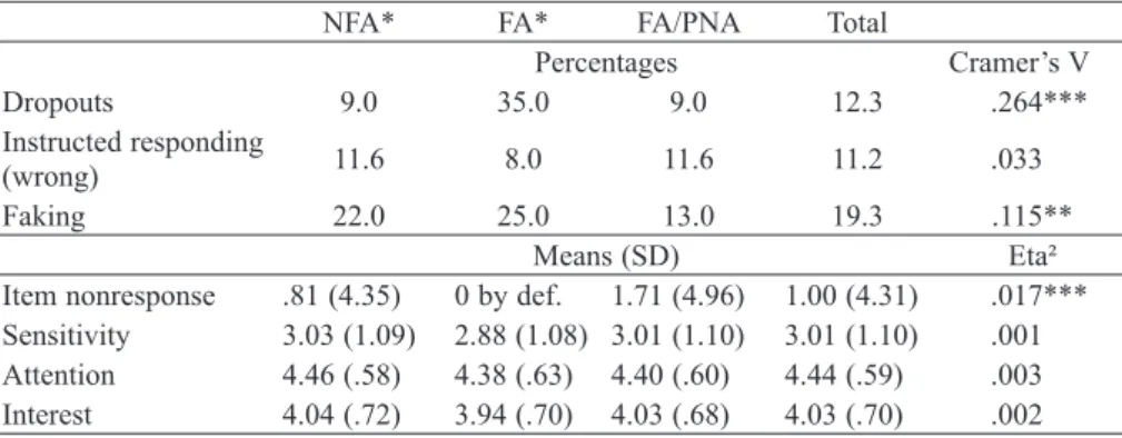 Table 2 shows a significant increase of dropout rates when the respondents  were really forced, or were told they are required to respond to items to continue