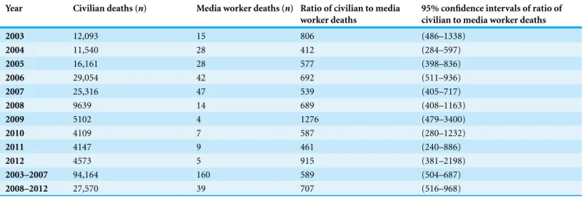 Table 3 Ratio of violent civilian deaths to violent media worker deaths. The number of violent civilian deaths per violent media worker deaths increased from 412 (95% CI [284–597]) in 2004 to 1276 (95% CI [479–3400]) in 2009 where it peaked.
