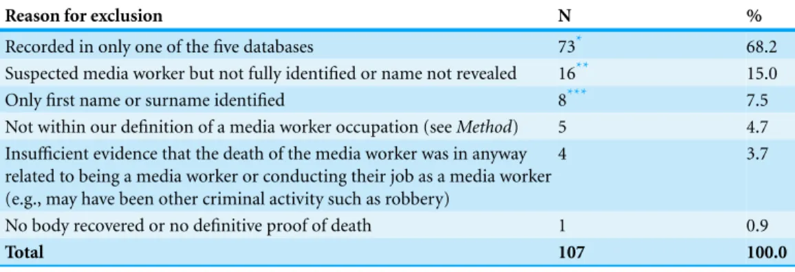 Table 1 Violent deaths of media workers in Iraq excluded from this analysis (2003–2012)