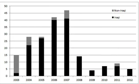 Figure 1 Annual trends in nationality of employer of media workers killed (Iraq 2003–2012)