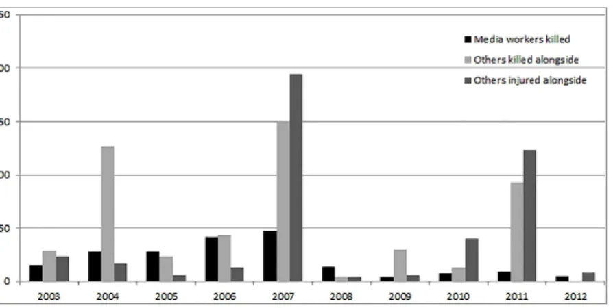 Figure 2 Annual trends in number of others killed and injured in the same attacks in which media workers died (Iraq 2003–2012)