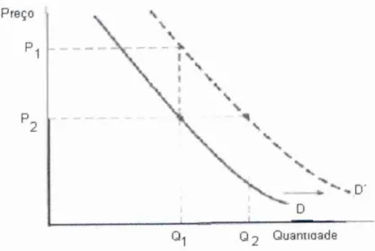 Figura 03 — Deslocamento da Curva de Demanda  Fonte: Pindyck  e  Rubinfeld  (1999) 
