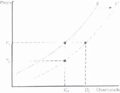 Figura 06 - Deslocamento da Curva de Oferta  Fonte: Pindyck e Rubinfeld (1999). 