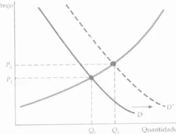 Figura 09 —   Equilíbrio   após Delocamento da Curva de Demanda  Fonte: Pindyck  e  Rubinfeld (1999)