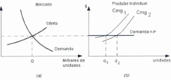 Figura  10 —  Demanda de Mercado  e  Demanda do Produtor  Fonte: Nicol (1992) 