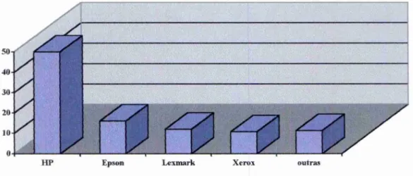 Gráfico   1-  Percentual de  market share  do mercado de impressão mundial em  2003 