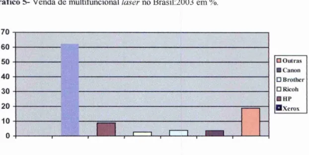 Gráfico   5-  Venda de  multifuncional  laser  no Brasil:2003 em  %.  44  70  60  50  40  30  20  10  o                     0 Outras II  Canon O Brother O  Ricoh •  RP E  Xerox                                                  