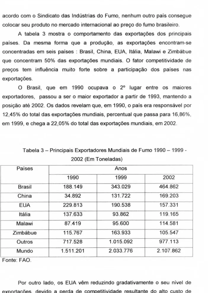 Tabela 3 — Principais Exportadores Mundiais de Fumo 1990 — 1999 -  2002  (Em Toneladas)  Países  Anos  1990  1999  2002  Brasil  188.149  343.029  464.862  China  34.892  131.722  169.203  EUA  229.813  190.538  157.331  Itália  137.633  93.862  119.165  M
