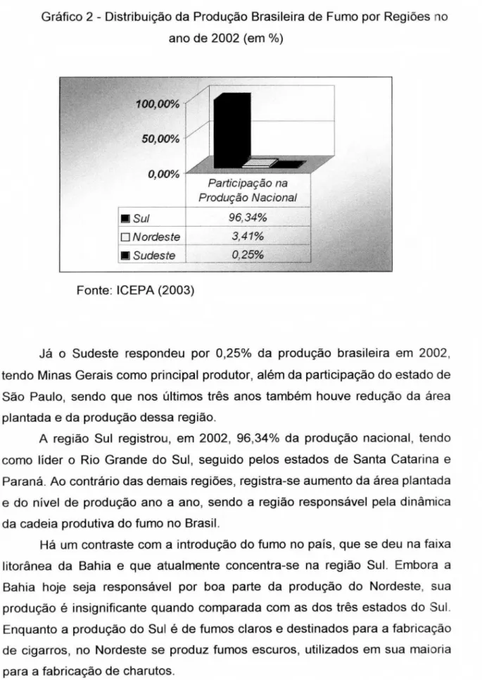 Gráfico 2 - Distribuição  da Produção Brasileira de Fumo por Regiões  ano de 2002 (em %) 