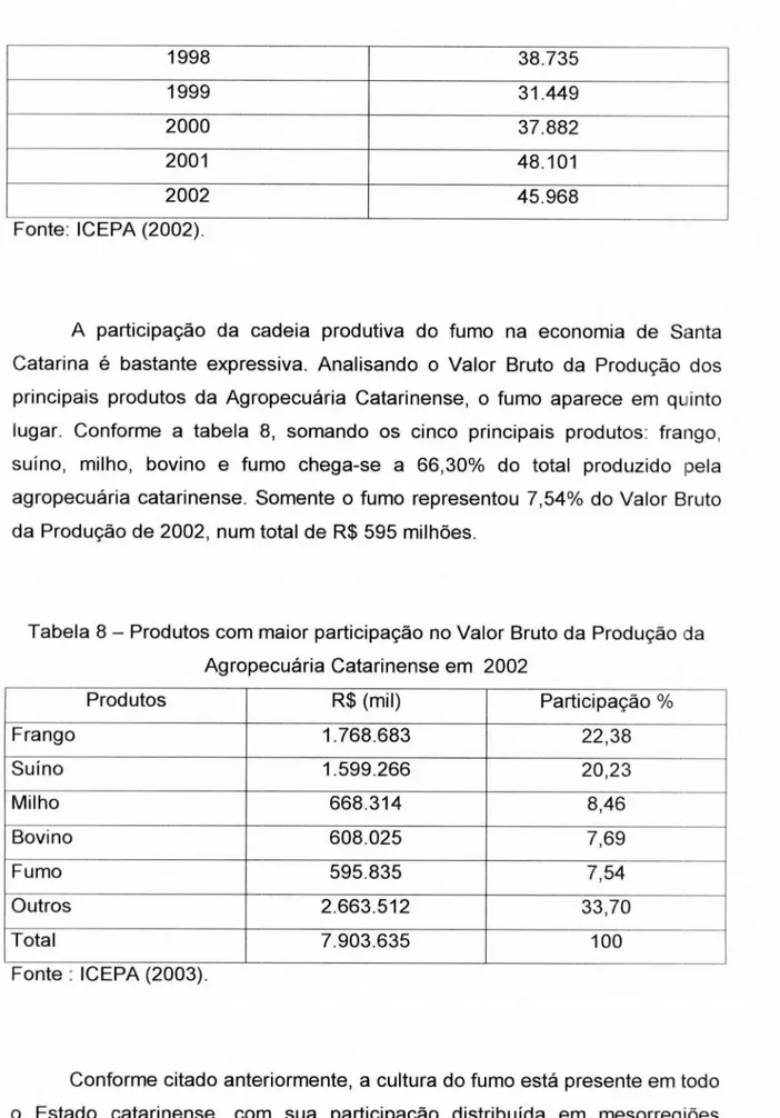 Tabela 8 — Produtos com maior participação no Valor Bruto da Produção da  Agropecuária Catarinense em 2002 