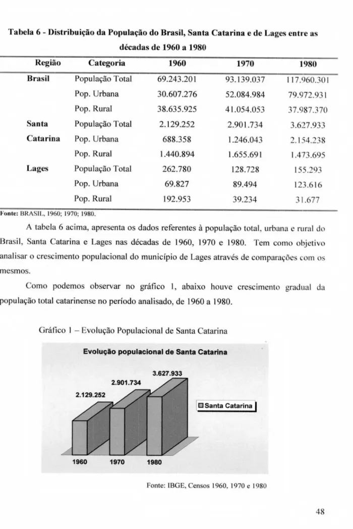Tabela 6 - Distribuição  da  População  do Brasil, Santa  Catarina  e  de Lages  entre  as  décadas  de  1960  a  1980 