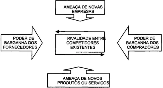 Figura 1: As cinco   forças   competitivas que determinam a competkio na   indústria 