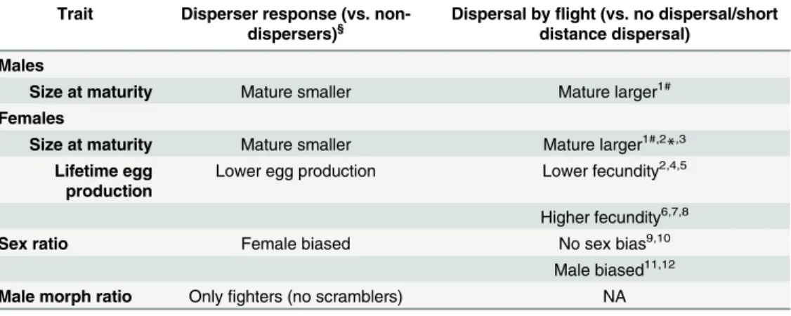 Table 2. Summary of the comparison between the effects of deutonymph expression (dispersal by phoresy) and dispersal via flight on life-history traits and sex ratio.