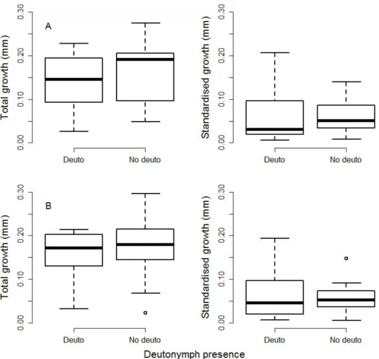 Fig 3. Compensatory growth. Total growth (mm) and standardised growth (mm per day per tritonymph length) during the tritonymph stage, as a function of deutonymph presence (Deuto) or deutonymph absence (No Deuto) during development in females (A) and fighte