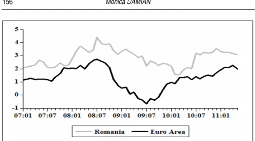 Figure 5. The inflation rate of non-tradables in Romania and Euro Area   (2007:01-2011:05) 