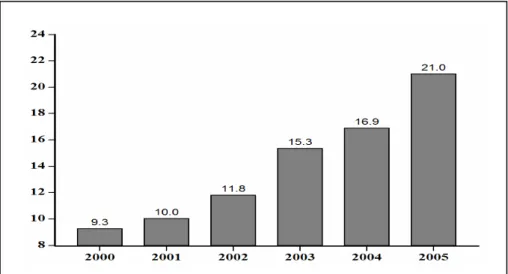 Figure 2. The share of non-government credit in GDP in Romania (2000-2005) 