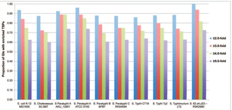 Figure 2. Number of GIs predicted by Islandviewer, GIST and Alien_hunter among ten bacterial genomes