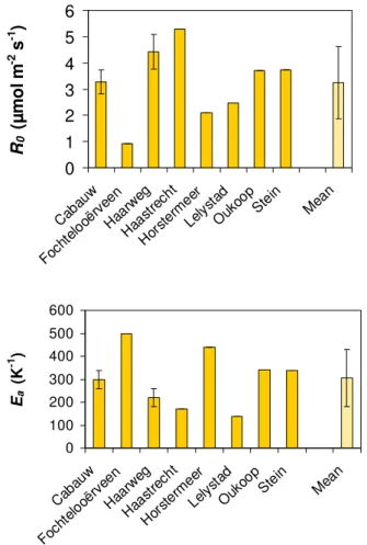 Fig. 2. The ecosystem activation energy, E a , and the reference respiration, R o , for the various grassland stations