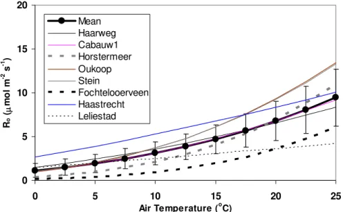 Fig. 3. The air temperature dependency of the respiration of all grassland locations along with the averaged values and standard deviations.