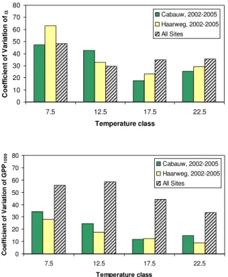 Fig. 5. Coefficient of variation per temperature class of α, (upper frame) and GPP 1000 (lower frame)