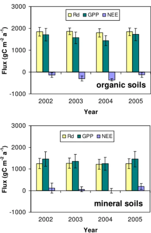 Fig. 6. The individual cumulative respiration, R d , Gross Primary Production, GPP, and the net ecosystem exchange, NEE, of all grassland stations for 2002 until 2005.