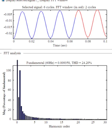 Fig. 12.  The input current waveform and THD of three phase diode rectifier with bi directional switch for fuzzy logic control 
