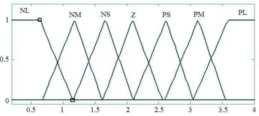Fig. 7. Fuzzy membership functions of control signal CS 