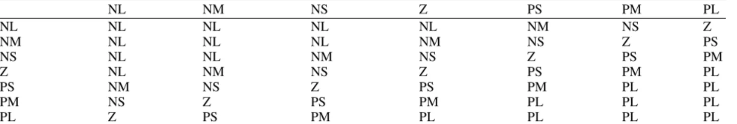 Table 1.  Linguistics matrix of fuzzy rules 