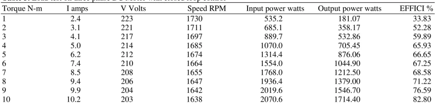 Table 3. Load test on three phase DC Motor with closed loop control