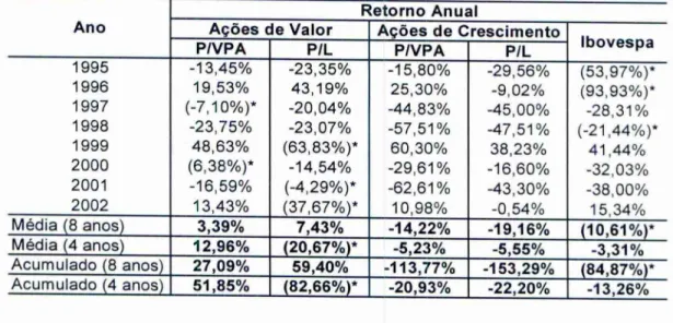 Tabela  4.  Retorno anual das carteiras de Valor, Crescimento  e  do indice lbovespa. 