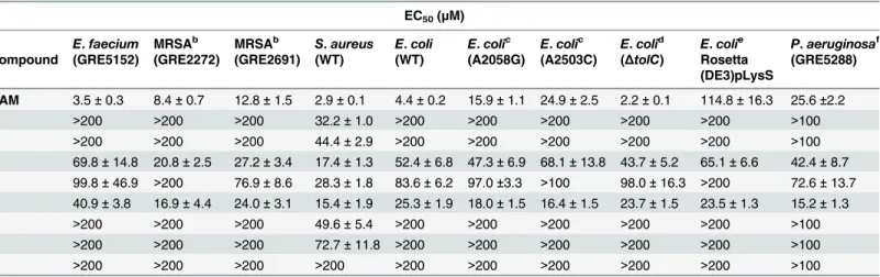 Table 3. Determination of EC 50 for CAM and CAM dimers, that indicates how much concentration of each compound is needed to produce 50% of the maximal inhibitory effect of that compound a .