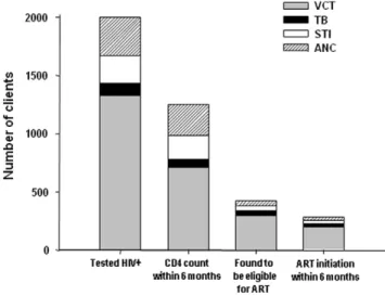 Figure 1 summarizes the number of people tested through different services and the numbers linking to HIV and ART care by service using the proportions estimated from the random sample.