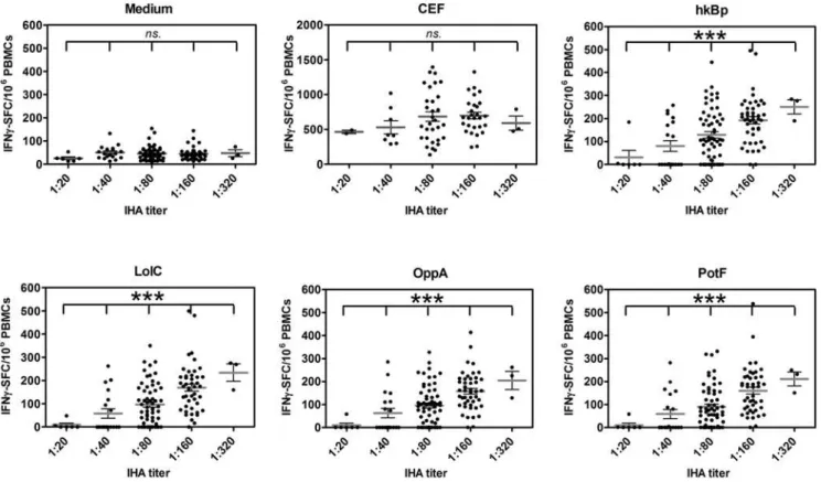Figure 2. Distribution of specific T cell responses to whole B. pseudomallei and three ABC transporter proteins