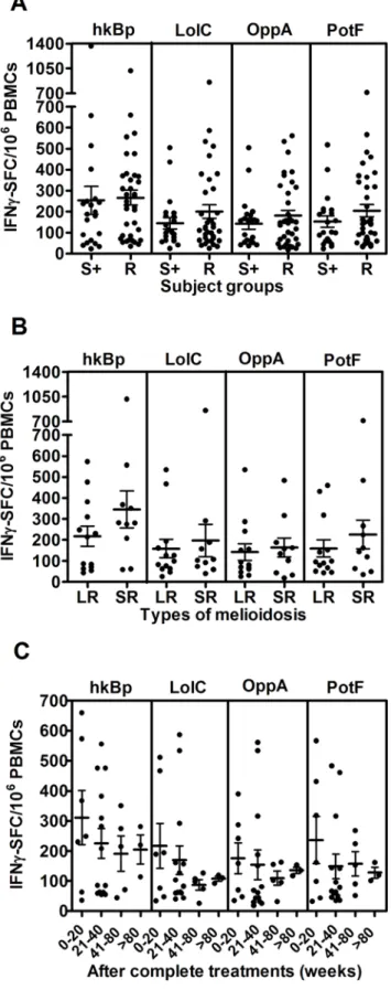 Figure 3. Specific T cell responses to B. pseudomallei of recovered melioidosis cases vs