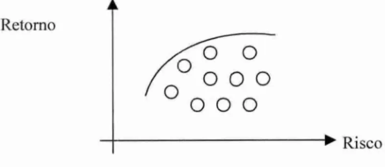 Figura 1 — Fronteira eficiente  e  conjunto de oportunidades de  investimento 