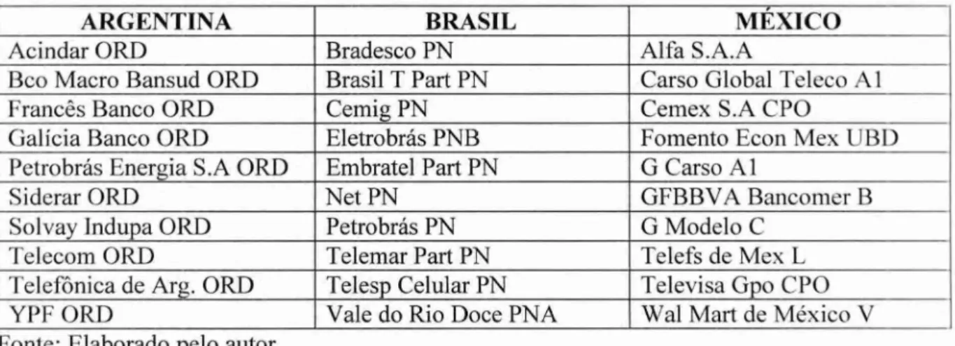 TABELA  2 —  Empresas argentinas, brasileiras  e  mexicanas com maior volume de liquidez