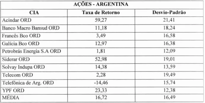 TABELA  3 —  Retornos Médios  e desvios-padrão  anuais das dez Wes argentinas  selecionadas  entre janeiro de  1999 e  dezembro de  2003