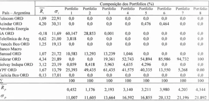 Tabela 8-  Composição,  retorno esperado  (Rp   )e desvio-padrão (a p   ) do portfolio formado pelas  ações da  Argentina