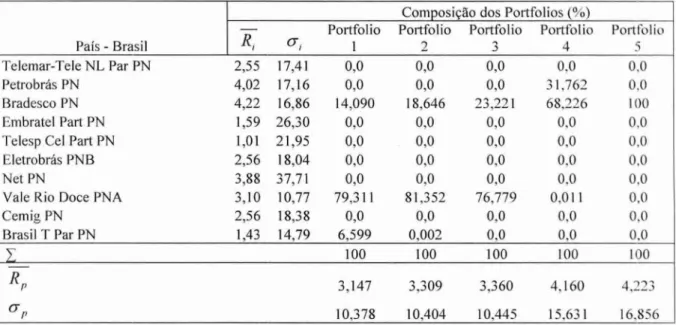 Tabela 10-   Composição,  retorno esperado  (R p   )  e  desvio-padrão   (o) do portfolio  formado  pelas  ações  do  México