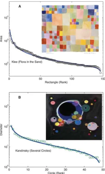 Fig. 4A is related to neurophysiology [18], it shows that rank ordered local field potential measurements in cat cerebral cortex during natural wake states follow very closely a DGBD, (a,b,R 2 ) = (0.081, 0.239, 0.97)