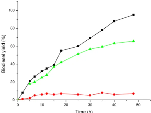 Figure 1 . Effects of alcohols on biodiesel production. Reaction parameters: 45°C, 3% 