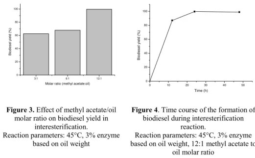 Figure 4 . Time course of the formation of  biodiesel during interesterification  