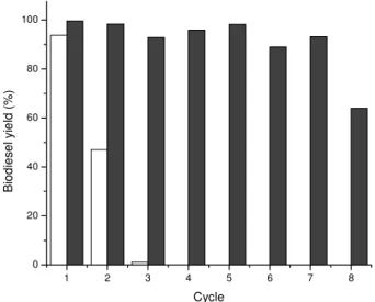 Figure 5.  Operational stability of lipase in batch system.  Reaction parameters: 45°C, 3% 