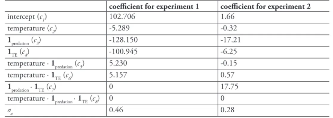 table 4. Model selection for the proportion of D. lumholtzi at the end of the experiment